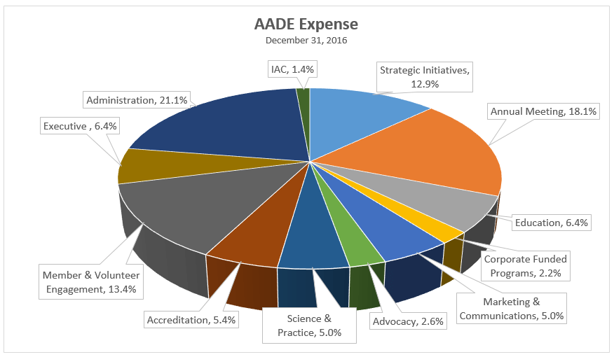 aade 2016 expense pie chart