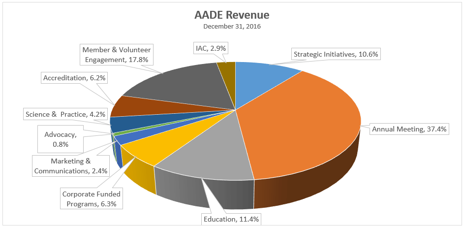 AADE revenue pie chart 2016